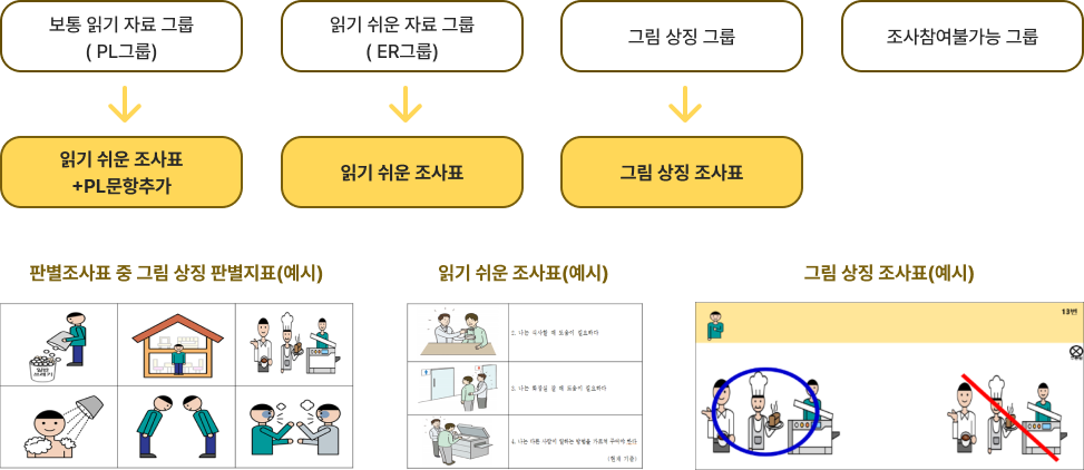 보통 읽기 자료 그룹(PL그룹) → 읽기 쉬운 조사표+PL문항추가, 읽기 쉬운 자료 그룹(ER그룹) → 읽기 쉬운 조사표, 그림 상징 그룹 → 그림상징 조사표, 조사참여불가능 그룹